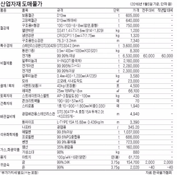 전기동 t당 6만원 올라