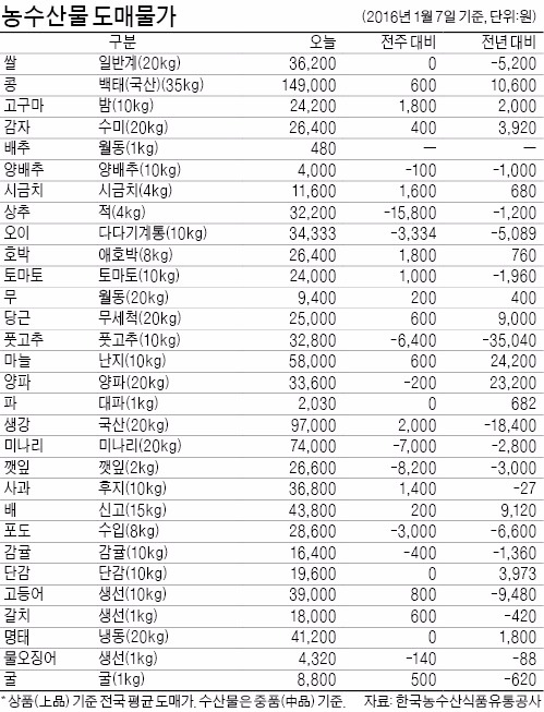 돼지고기값, 한달새 14% 하락