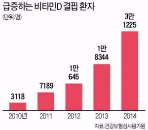 겨울철 햇빛 안 쬐면 골다공증 걸려요~