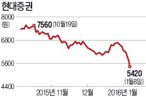 2대주주 떠난 현대증권, 10년 최저가 추락