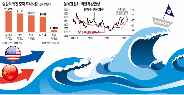 이리 휩쓸 저리 휩쓸…'일엽편주(一葉片舟) 한국 증시'