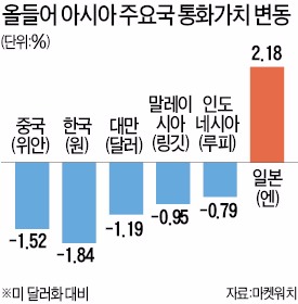 ['반쪽 시장경제' 중국] 아시아국가 통화가치 연쇄 하락…'통화전쟁' 벌어지나