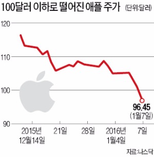 100달러 밑으로 떨어진 애플 주가