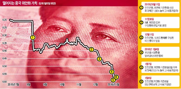 ['반쪽 시장경제' 중국] 중국 '위안화 절하 도박'…시장 역습에 '통제 불능' 위기