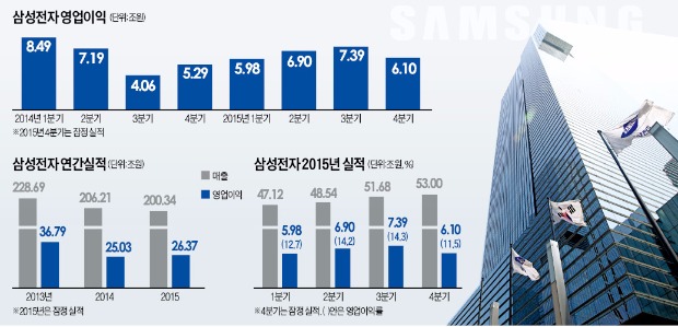 반도체까지 부진…삼성전자, 영업익 5분기 만에 감소