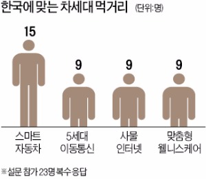 대통령 자문 과학자들이 꼽은 한국의 미래…"스마트카·5G·IoT에 달렸다"