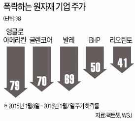 '제조업 바로미터' 구리값 2달러 깨졌다…중국 경기위축에 급락