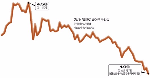 '제조업 바로미터' 구리값 2달러 깨졌다…중국 경기위축에 급락