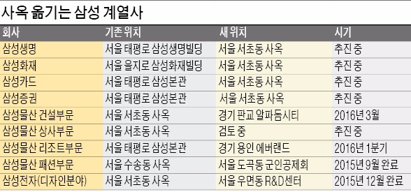 [삼성생명 태평로 본관 품은 부영] 삼성그룹 금융사 올해 서초동 사옥 집결