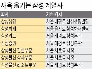  삼성그룹 금융사 올해 서초동 사옥 집결