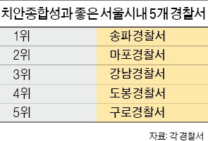 [경찰팀 리포트] '치안종합평가' 따라 성과급 두 배 차이…일선 경찰서 '희비'