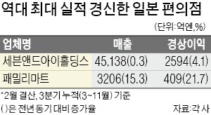 일본 편의점업계 실적 '고공행진'