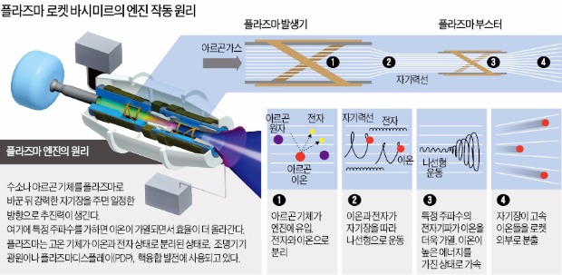 태양에너지보다 1000배 강한 로켓…화성 가는 길, 1년에서 한달로