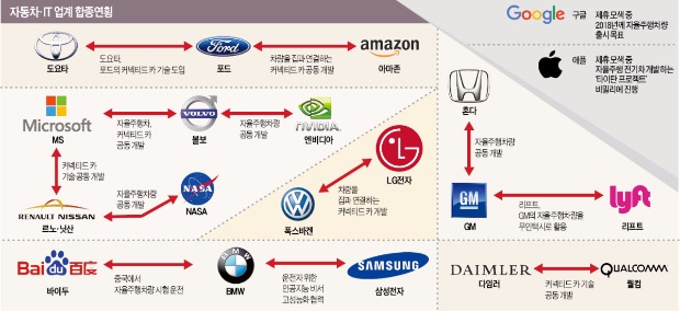 [글로벌 산업 리포트] "미래형자동차, 뺏거나 빼앗기거나"…글로벌자동차-IT, 불붙은 '합종연횡'