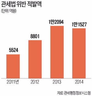 밀수범 되는데…'직구 되팔이족' 급증