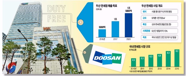 [두산-SK '면세점 빅딜'] 두산 '면세점 원샷 구축' - SK '원샷 철수'…둘다 웃는 윈윈 거래