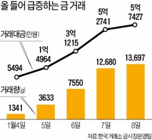 금 거래, 5일새 10배 늘었다