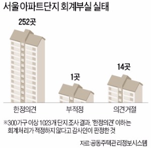 서울 아파트 관리장부 첫 공개…횡령·뒷돈 '얼룩'