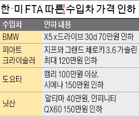 수입자동차, 한·미 FTA 관세 철폐 반영…BMW, X시리즈 290만원 할인