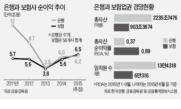 은행 순이익, 처음으로 보험에 뒤졌다