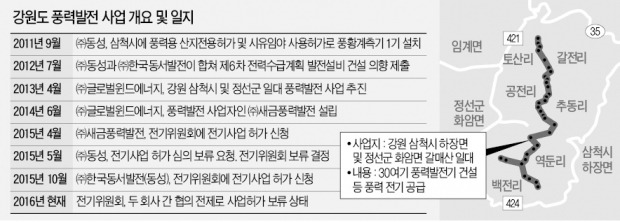 풍력발전 하겠다고 둘이나 나섰는데…"중복신청 전례 없다"…1년째 허가 안내주는 정부