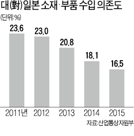 소재·부품, 2년째 1000억달러대 무역 흑자