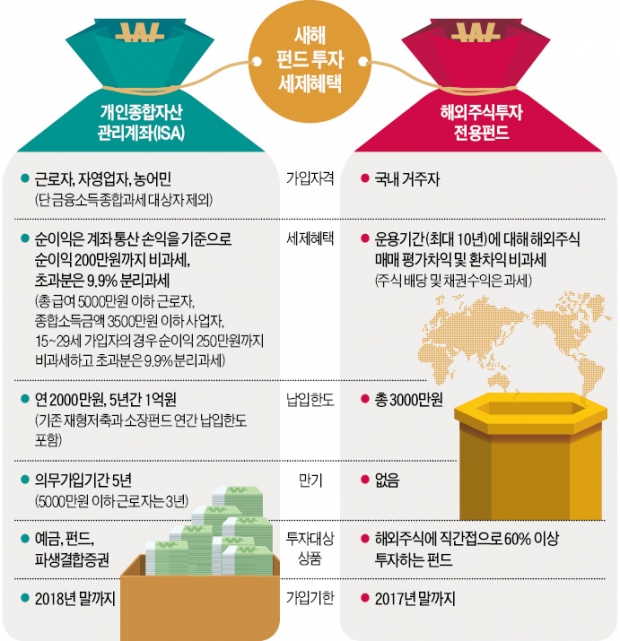 [새해엔 돈 좀 벌어봅시다] 연 200만원 수익 더 내려면 '절세 3종세트' 한도부터 채워라