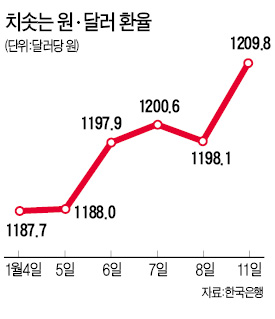 위안화 따라 춤추는 원…환율 5년6개월 만에 최고