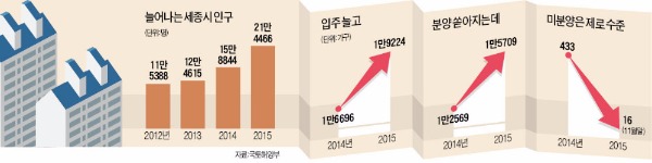 공무원은 분양권 파는데…인접 도시에선 학군 좇아 세종시행