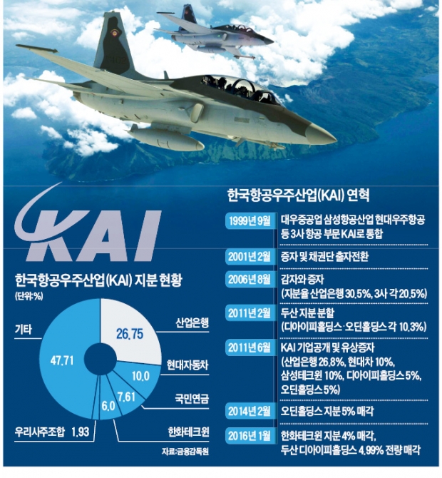 한화테크윈 이어 두산도 보유 지분 매각…한국항공우주산업 민영화 '빨간불' 켜졌다