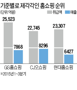 GS vs CJ "내가 홈쇼핑 1위"