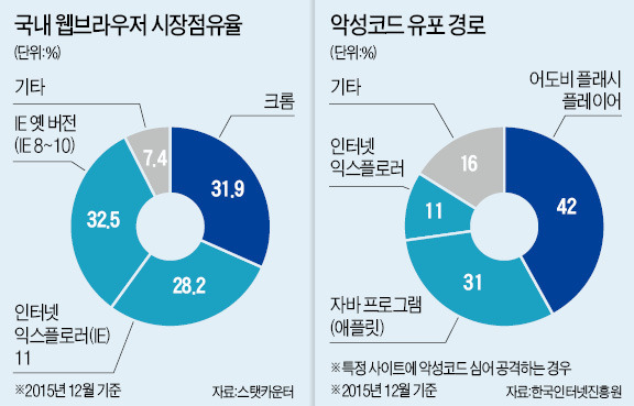 국내 30%가 익스플로러 옛 버전 사용…'사이버 대란' 오나