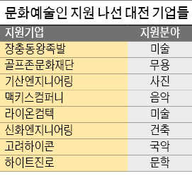 "문화 불모지 대전…예술도시로 키운다"