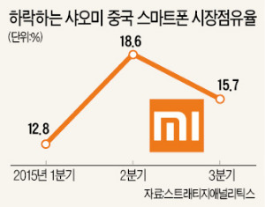 잘나가던 샤오미, 판매 주춤…'좁쌀의 돌풍' 한계 왔나