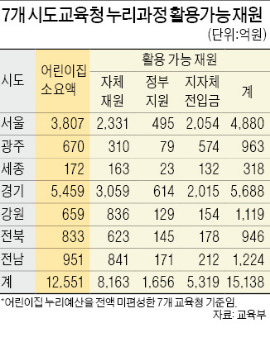 "교육청, 누리예산 여력 있다"