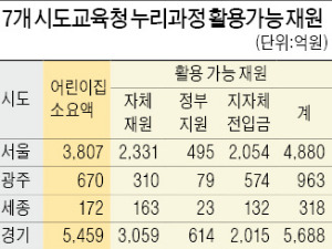 "교육청, 누리예산 여력 있다"