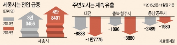 대전·청주·공주 주민만 몰리는 세종시