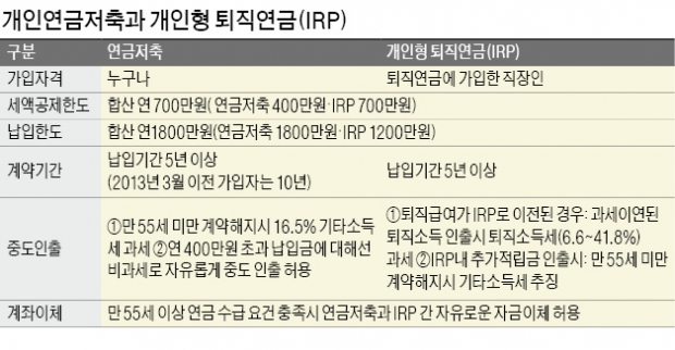 [새해엔 돈 좀 벌어봅시다] 2030은 연금저축 먼저 채우고 4050은 비과세 개인연금도