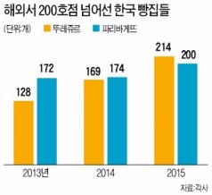 세계인 입맛 잡은 한국 베이커리…해외공략 속도 높인다