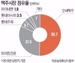 '소주 5천원 시대' 속쓰린 소비자…수입맥주 강세 이어질 듯