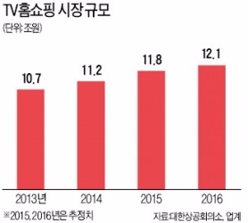 홈쇼핑, '온·오프라인 통합'으로 승부…편의점, 도시락·커피 PB상품 늘리기