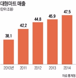 온라인 사업 강화로 온라인쇼핑에 '맞불'…'3세대 마트' 체험형 매장 늘려 차별화도