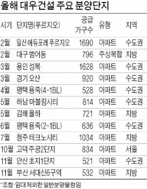 대우건설, 올 2만5264가구 공급