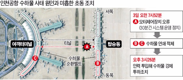 운송모터 고장 알고도 7시간 허둥댄 인천공항