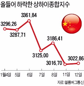 상하이 증시 반등했지만 장중 심리적 지지선 무너져