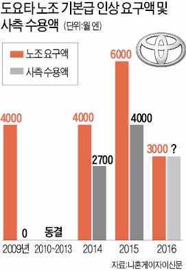 2년째 최대 실적에도…기본급 인상 요구액 절반으로 낮춘 도요타 노조