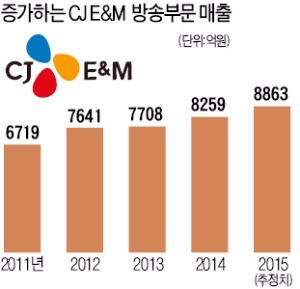 출범 10년 만에 방송계 판도 바꾼 tvN