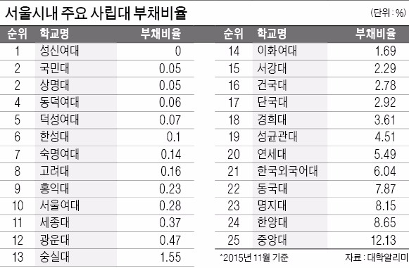 '빚 없는' 사립대 20곳뿐…성신여대 부채비율 '0%'