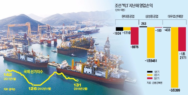 '조선업계 빅3' 덤핑 경쟁…"원가 이하 계약도 강행"