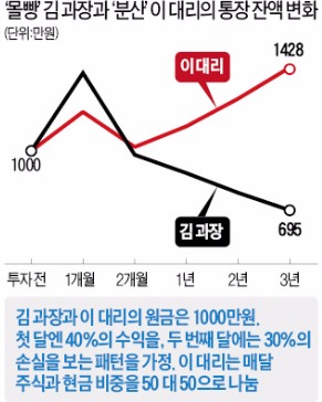 '몰빵' 김 과장 '섀넌의 도깨비'와 친해져라